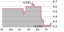 NOKIA OYJ ADR 5-Tage-Chart