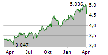 NOKIA OYJ Chart 1 Jahr