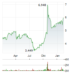 NOKIA OYJ Jahres Chart