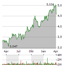 NOKIA OYJ Jahres Chart