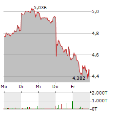 NOKIA Aktie 5-Tage-Chart