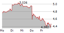 NOKIA OYJ 5-Tage-Chart