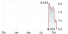 NOKIAN RENKAAT OYJ ADR Chart 1 Jahr