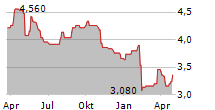 NOKIAN RENKAAT OYJ ADR Chart 1 Jahr