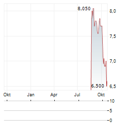 NOKIAN RENKAAT OYJ ADR Aktie Chart 1 Jahr