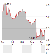 NOKIAN RENKAAT OYJ ADR Aktie Chart 1 Jahr