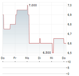 NOKIAN RENKAAT OYJ ADR Aktie 5-Tage-Chart