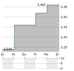 NOKIAN RENKAAT OYJ ADR Aktie 5-Tage-Chart