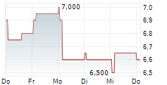 NOKIAN RENKAAT OYJ ADR 5-Tage-Chart