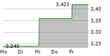 NOKIAN RENKAAT OYJ ADR 5-Tage-Chart