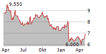 NOKIAN RENKAAT OYJ Chart 1 Jahr