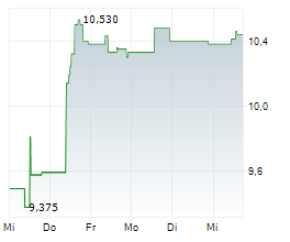 NOKIAN RENKAAT OYJ Chart 1 Jahr