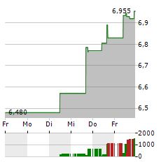 NOKIAN RENKAAT Aktie 5-Tage-Chart