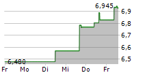 NOKIAN RENKAAT OYJ 5-Tage-Chart