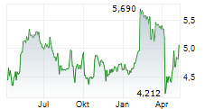 NOLATO AB Chart 1 Jahr