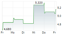 NOLATO AB 5-Tage-Chart