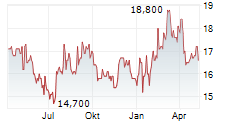 NOMAD FOODS LIMITED Chart 1 Jahr