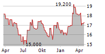 NOMAD FOODS LIMITED Chart 1 Jahr