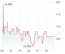 NOMAD FOODS LIMITED Chart 1 Jahr