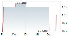 NOMAD FOODS LIMITED 5-Tage-Chart