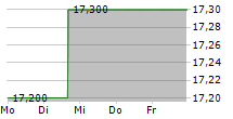 NOMAD FOODS LIMITED 5-Tage-Chart