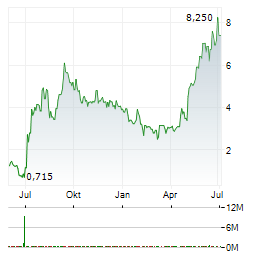 NOMAD POWER SOLUTIONS Aktie Chart 1 Jahr