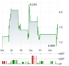 NOMAD POWER SOLUTIONS Aktie 5-Tage-Chart