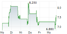 NOMAD POWER SOLUTIONS INC 5-Tage-Chart NOMAD POWER SOLUTIONS INC 5-Tage-Chart