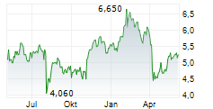 NOMURA HOLDINGS INC ADR Chart 1 Jahr