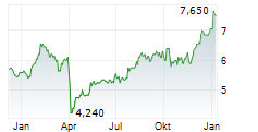 NOMURA HOLDINGS INC ADR Chart 1 Jahr