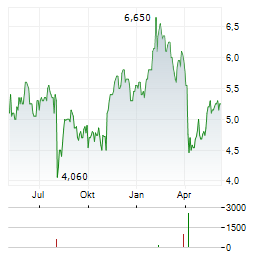 NOMURA HOLDINGS INC ADR Aktie Chart 1 Jahr