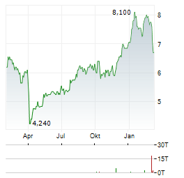 NOMURA HOLDINGS INC ADR Aktie Chart 1 Jahr
