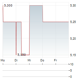 NOMURA HOLDINGS INC ADR Aktie 5-Tage-Chart