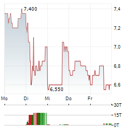 NOMURA HOLDINGS INC ADR Aktie 5-Tage-Chart