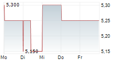 NOMURA HOLDINGS INC ADR 5-Tage-Chart