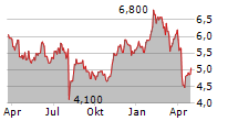 NOMURA HOLDINGS INC Chart 1 Jahr