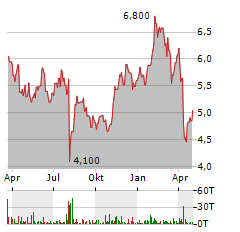 NOMURA Aktie Chart 1 Jahr