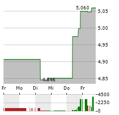 NOMURA Aktie 5-Tage-Chart