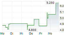 NOMURA HOLDINGS INC 5-Tage-Chart