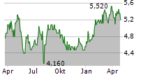 NOMURA REAL ESTATE HOLDINGS INC Chart 1 Jahr