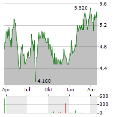 NOMURA REAL ESTATE Aktie Chart 1 Jahr