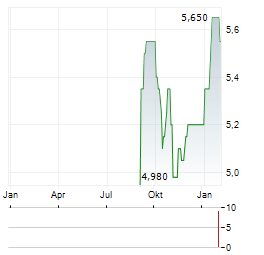 NOMURA REAL ESTATE Aktie Chart 1 Jahr