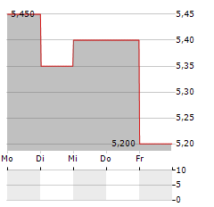 NOMURA REAL ESTATE Aktie 5-Tage-Chart