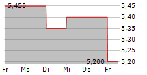 NOMURA REAL ESTATE HOLDINGS INC 5-Tage-Chart