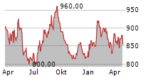 NOMURA REAL ESTATE MASTER FUND INC Chart 1 Jahr