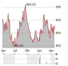 NOMURA REAL ESTATE MASTER FUND Aktie Chart 1 Jahr