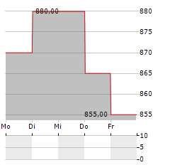 NOMURA REAL ESTATE MASTER FUND Aktie 5-Tage-Chart