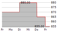 NOMURA REAL ESTATE MASTER FUND INC 5-Tage-Chart