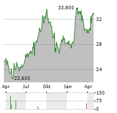 NOMURA RESEARCH INSTITUTE Aktie Chart 1 Jahr