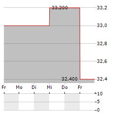 NOMURA RESEARCH INSTITUTE Aktie 5-Tage-Chart